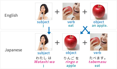 Grammar and sentence structure