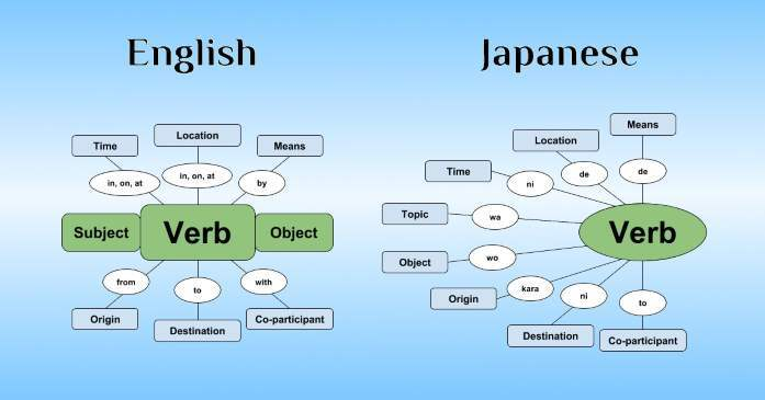 Learn grammar and sentence structure
