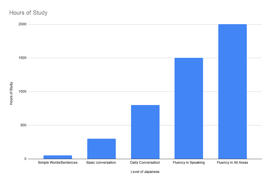 Time estimates for different proficiency levels